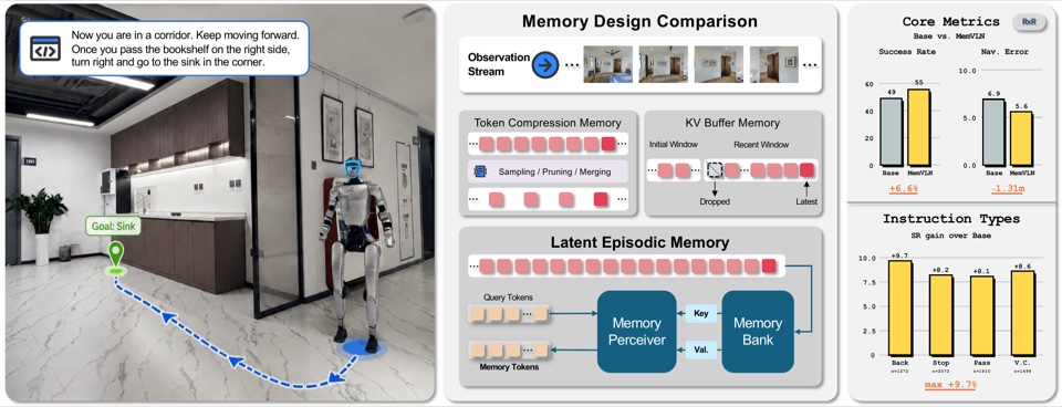 MemVLN episodic-memory overview with a Unitree G1 navigation example.